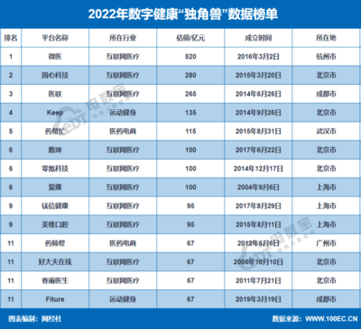 2022年数字健康上市公司市值排行出炉 京东健康 阿里健康 平安好医生位列前三