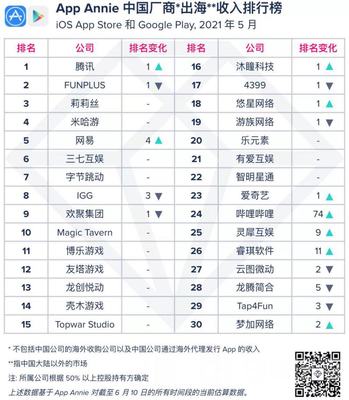 「PictureThis」杀入出海收入Top30榜单,能和TikTok、BIGO LIVE组成铁三角吗?